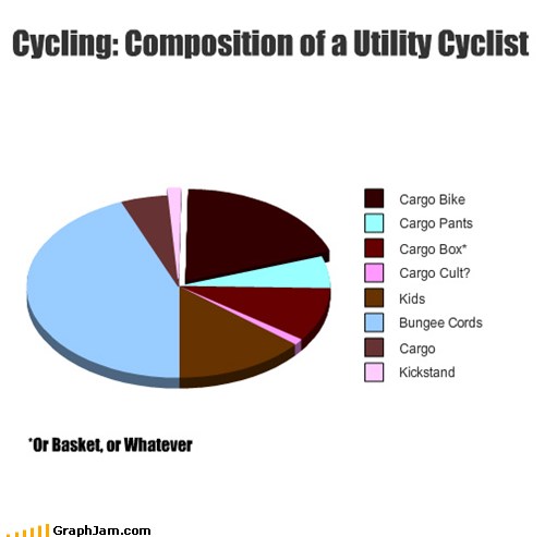 Pie Chart: Composition of a Utility Cyclist